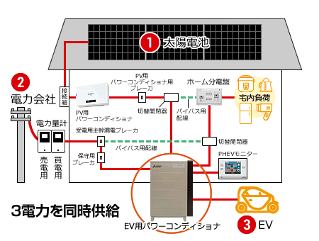 3電力の同時供給